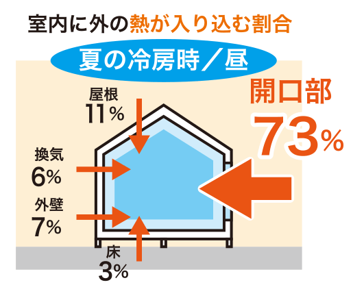 夏に室外から侵入する熱の割合